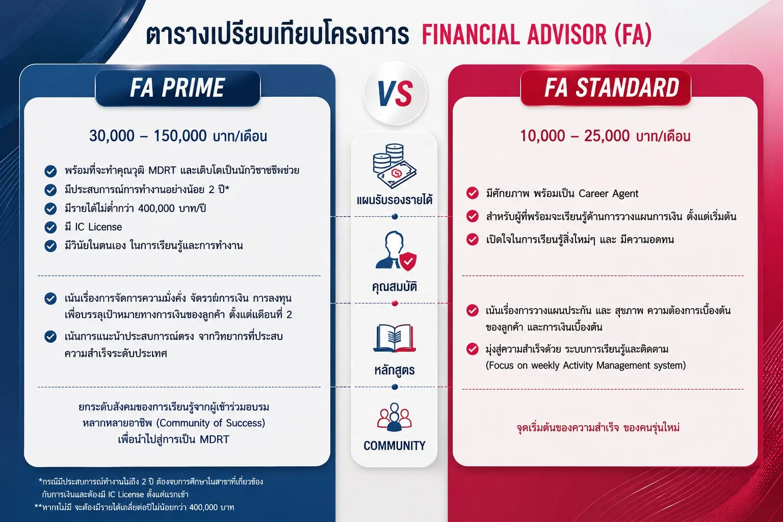 ตารางเปรียบเทียบโครงการ Financial Advisor (FA) ระหว่าง FA PRIME รายได้ 30,000–150,000 บาท/เดือน กับ FA STANDARD รายได้ 10,000–25,000 บาท/เดือน แยกตามแผนรับรองรายได้ คุณสมบัติ หลักสูตร และ Community