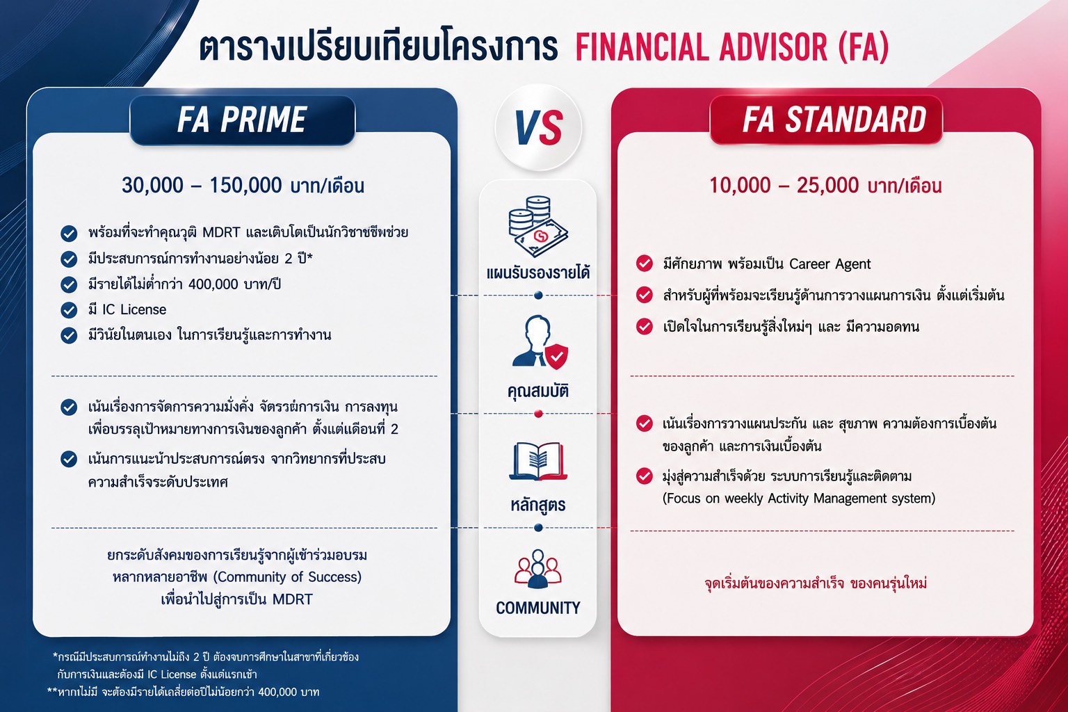 ตารางเปรียบเทียบโครงการ Financial Advisor (FA) ระหว่าง FA PRIME รายได้ 30,000–150,000 บาท/เดือน กับ FA STANDARD รายได้ 10,000–25,000 บาท/เดือน แยกตามแผนรับรองรายได้ คุณสมบัติ หลักสูตร และ Community